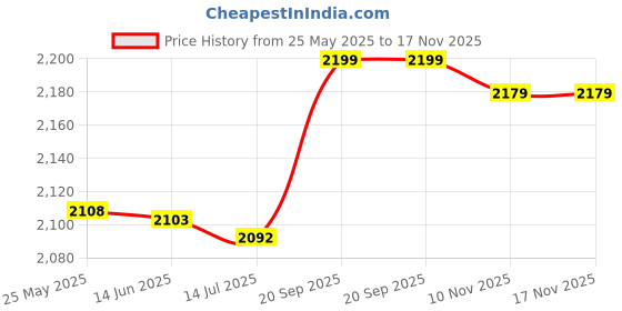 amazon.in Licogel Yoga Towel Quick Drying Sweat Absorbent Small Portable Workout Towel for Fitness Travel Hot Microfiber Neck Price History Graph from 25 May 2025 to 17 Nov 2025