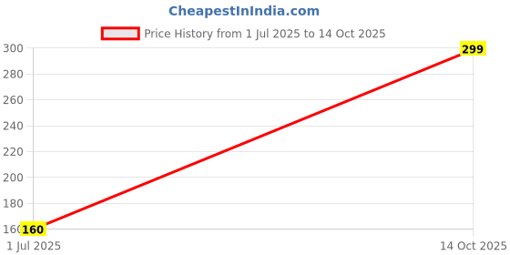 amazon.in lid suitable for Duo xpro Mixer Grinder Big Jar lid (2 LTR Jar Lid) (1 Unit, Clear) Price History Graph from 1 Jul 2025 to 14 Oct 2025