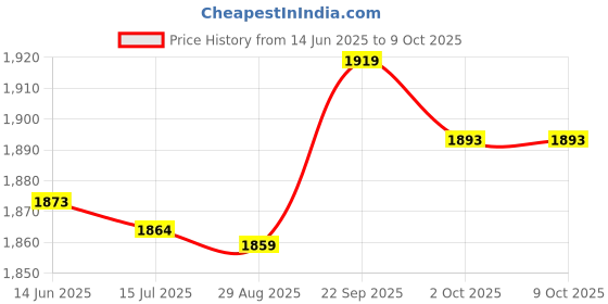 amazon.in LIDCOM 40 air Pump Needles, Used for Inflation Needles in Basketball, Football, Volleyball, Football or Rugby, with Portable Storage Box for Inflation Needles. Price History Graph from 14 Jun 2025 to 8 Oct 2025