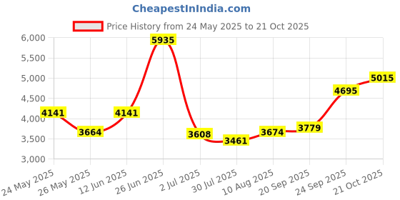 amazon.in LIDER Flat-Face Outlet Extender with 3 Receptacles, Ultra-Thin Wall Plate Plug with Cord Extender and 3-Outlet Power Strip, 3ft Cord, LWE3-315-W, White lider Price History Graph from 24 May 2025 to 21 Oct 2025