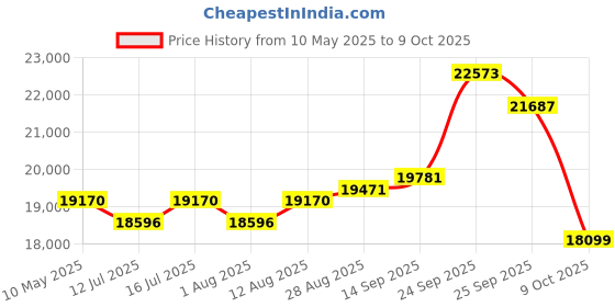 amazon.in liebe&lecker Liebe & Lecker Bullet Blender with 1200W Peak Watts, Powerful Smoothie Blender, Smart Frozen Fruit Blender for Smoothies, with Two Takeaway Cups and Lids liebe&lecker Price History Graph from 10 May 2025 to 9 Oct 2025