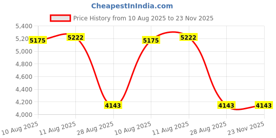 amazon.in liebewh Optocoupler Isolation Board 8 Channel PLC 24Vb Voltage Detection Module Level Conversion Board 220V AC for MCU Testing liebewh Price History Graph from 10 Aug 2025 to 23 Nov 2025