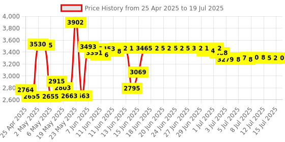 amazon.in LIELONGREN [Newer] USB Computer Speaker for Desktop, Laptop Speaker, PC Speaker, Small Computer Soundbar with Hi-Quality Sound, Loud Volume, Rich Bass, Volume Control lielongren Price History Graph from 25 Apr 2025 to 15 Jul 2025