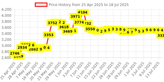 amazon.in LIELONGREN USB Computer Speaker, Laptop 3 Watts Speaker With Stereo Sound & Enhanced Bass, Portable Mini Sound Bar For Windows Pcs, Desktop Computer And Laptops,Black Price History Graph from 25 Apr 2025 to 13 Jul 2025