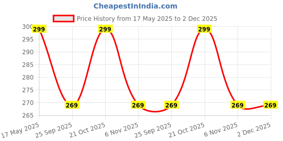 amazon.in LIFAFEWALA Designer Rectangular Shaped Floral Design Cash Box, Shagun Box, Gift Box, Gaddi Box, Jewellery Box, Shagun Envelope In Floral Design (Multicolor, Pack of 1) lifafewala Price History Graph from 17 May 2025 to 2 Dec 2025