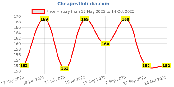 amazon.in Lifafewala Eco Friendly Handmade Sustainable Recycled Paper Envelopes used in Gifting, Birthdays, Weddings and Other Occasions And Festivities. Pack of 10| (Cream) Price History Graph from 17 May 2025 to 14 Oct 2025