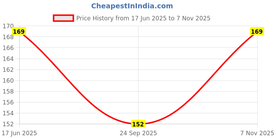 amazon.in Lifafewala Eco Friendly Handmade Sustainable Recycled Paper Envelopes used in Gifting, Birthdays, Weddings and Other Occasions And Festivities. Pack of 10| (Red) lifafewala Price History Graph from 17 Jun 2025 to 7 Nov 2025