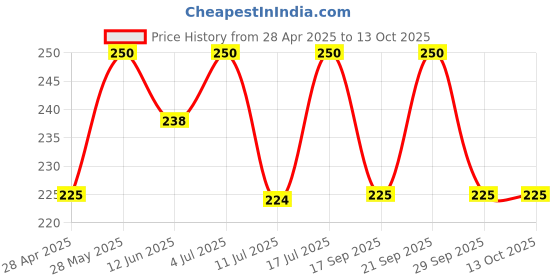 amazon.in Lifafewala Premium and Exclusive Designer Ethnic Shahi Royal Farmaan Roll Scroll Money Envelopes for Wedding Birthday Engagement and all other Occasions & Festivities | Pack of 10 | (Multicolor 1) Price History Graph from 28 Apr 2025 to 13 Oct 2025