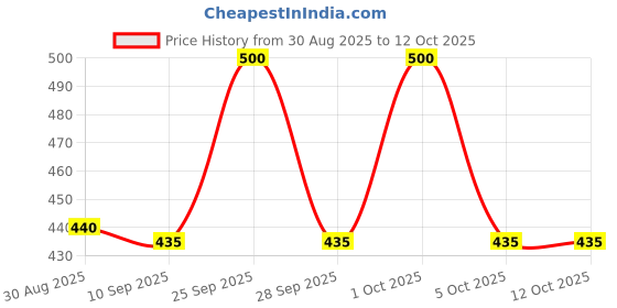 amazon.in Life Aayu Turtle Food 200g Price History Graph from 30 Aug 2025 to 11 Oct 2025