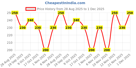 amazon.in Life Aayu Turtle Food for Baby Turtle 70g Price History Graph from 28 Aug 2025 to 1 Dec 2025