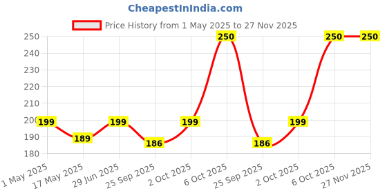amazon.in Life Aveda Anu Taila/Tailam/Thailam/Oil For Nasal Comfort & Congestion Relief | Ayurvedic Remedy/Drops For Unblock Nasal | Helps in Sinus Discomfort - 15 ml Price History Graph from 1 May 2025 to 26 Nov 2025