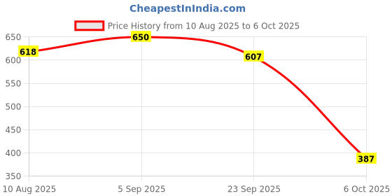 amazon.in Life Aveda Boswellia Curcumin/Shallaki Pure Extract - 500mg Capsules | Supports Joint & Bone Health Wellness | Ayurvedic Formula for Flexibility & Mobility - 60 Veg Capsules Price History Graph from 10 Aug 2025 to 6 Oct 2025