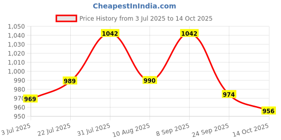 amazon.in Life Aveda Kidney Restore, Dietary Supplement, 100% Natural, For Total Kidney Care Formula - 60 Veg Capsules (Pack of 1) Price History Graph from 3 Jul 2025 to 14 Oct 2025