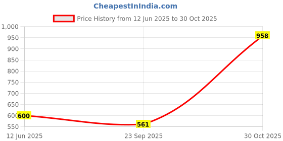 amazon.in Life Aveda PCOD & PCOS Ayurvedic Medicine For Women Girl Female | Ova Cyst Supplement Helps & Support Healthy Hormonal Balance & Menstrual Regulation | Healthy OvulationEgg Quality| Relief From Delayed Irregular Periods - 60 Veg Capsules Price History Graph from 12 Jun 2025 to 30 Oct 2025