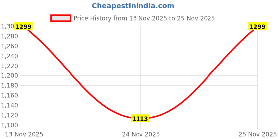 amazon.in fastrack Life Edit Satchel Bag for Women, Small Size with Zipper Closure, Double Handles and Detachable Sling Strap, Versatile Everyday Satchel Bag fastrack Price History Graph from 13 Nov 2025 to 25 Nov 2025