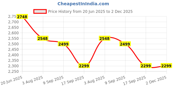amazon.in life extension Life Extension, AMPK Metabolic Activator, 30 Vegetarian Tablets life extension Price History Graph from 20 Jun 2025 to 1 Dec 2025