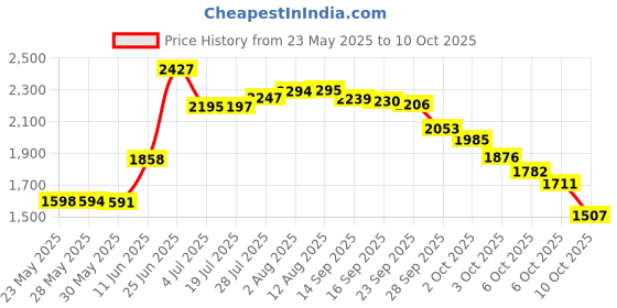 amazon.in Life Extension Black Cumin Seed Oil Softgels, 60 Count Price History Graph from 23 May 2025 to 10 Oct 2025