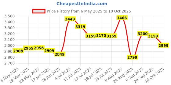amazon.in Life Extension Blueberry Extract with Pomegranate, 60 vcaps Price History Graph from 6 May 2025 to 10 Oct 2025
