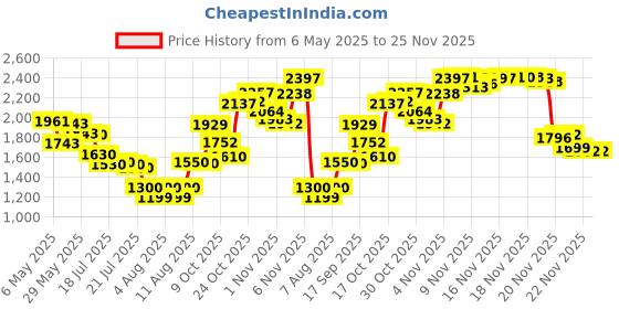 amazon.in Life Extension DHEA 50 Mg, 60 capsules life extension Price History Graph from 6 May 2025 to 24 Nov 2025
