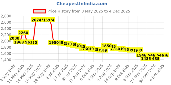 amazon.in Life Extension Forskolin Capsules (10 mg) 60-Count Price History Graph from 3 May 2025 to 4 Dec 2025