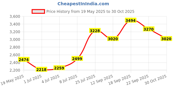amazon.in Life Extension GeroProtect Autophagy Renew – Encourages Cellular Housekeeping & Longevity – Vegetarian, Gluten-Free, Non-GMO – 30 Vegetarian Capsules Price History Graph from 19 May 2025 to 30 Oct 2025