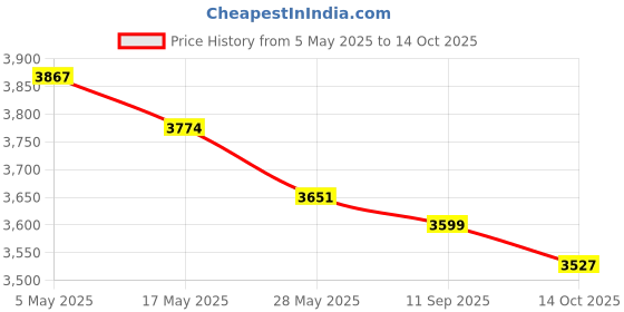 amazon.in life extension Life Extension, Florassist, GI With Phage Technology, 30 Liquid Veggie Caps life extension Price History Graph from 5 May 2025 to 14 Oct 2025