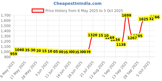 amazon.in life extension Life Extension, Optimized Ashwagandha Extract, 60 Veggie Caps life extension Price History Graph from 6 May 2025 to 5 Oct 2025