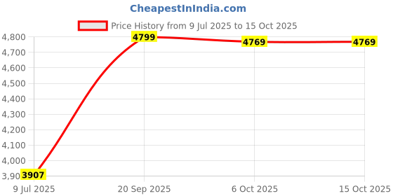 amazon.in life extension Life Extension, Super Ubiquinol CoQ10 with Enhanced Mitochondrial Support, 100 mg, 60 Softgels life extension Price History Graph from 9 Jul 2025 to 15 Oct 2025