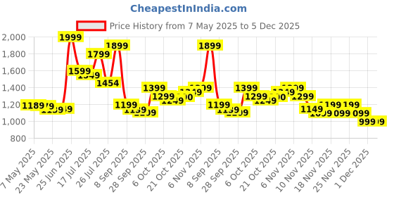 amazon.in Life Extension Low-dose Vitamin K2 Softgels 90-Count Price History Graph from 7 May 2025 to 5 Dec 2025