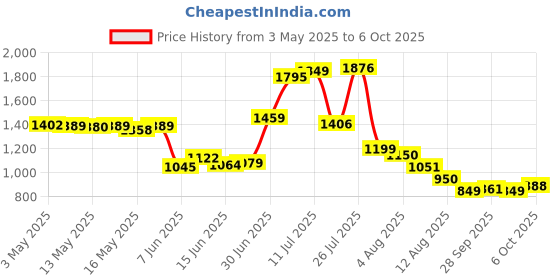 amazon.in Life Extension Melatonin 3mg Dissolving Lozenges 60-Count Price History Graph from 3 May 2025 to 6 Oct 2025