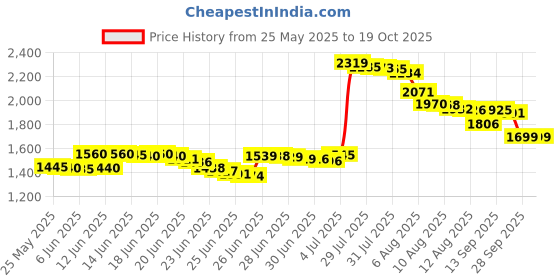 amazon.in Life Extension Melatonin 6 Hour Timed Release, 60 Vcaps 3 mg Price History Graph from 25 May 2025 to 17 Oct 2025