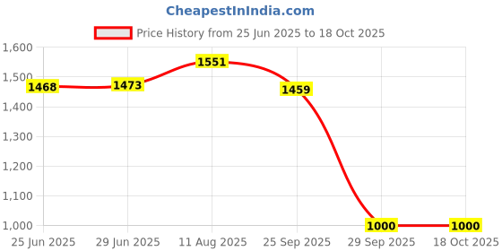 amazon.in Life Extension Melatonin, 60 caps 3 mg Price History Graph from 25 Jun 2025 to 18 Oct 2025