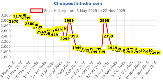 amazon.in Life Extension NAD+ Cell Regenerator Nicotinamide Riboside Capsules, 30 Count Price History Graph from 3 May 2025 to 22 Nov 2025