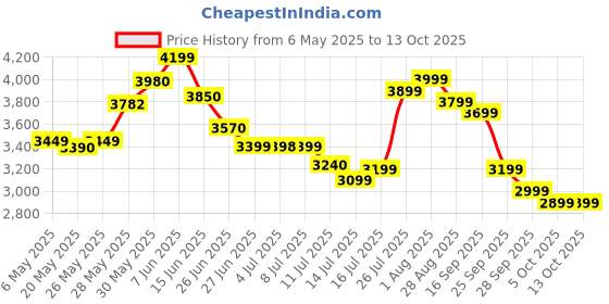 amazon.in Life Extension, Neuro-Mag, Magnesium L-Threonate, 90 Veggie Caps Price History Graph from 6 May 2025 to 13 Oct 2025