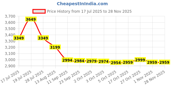 amazon.in Life Extension, Omega Foundations, Super Omega-3, 120 Softgels. Price History Graph from 17 Jul 2025 to 27 Nov 2025
