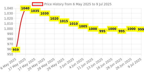 amazon.in life extension Life Extension, Optimized Ashwagandha Extract, 60 Veggie Caps life extension Price History Graph from 6 May 2025 to 9 Jul 2025
