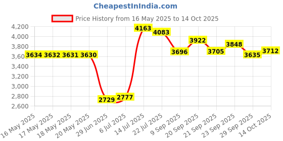 amazon.in Life Extension, Optimized Carnitine, 60 Vegetarian Capsules Price History Graph from 16 May 2025 to 14 Oct 2025