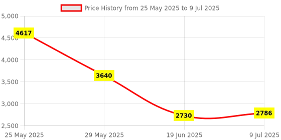 amazon.in Life Extension Optimized Fucoidan with Maritech 926, 60 Count Price History Graph from 25 May 2025 to 9 Jul 2025