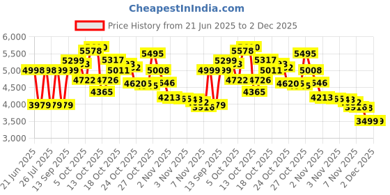 amazon.in Life Extension Optimized Saffron w/ Satiereal, 60 veggie capsules Price History Graph from 21 Jun 2025 to 2 Dec 2025