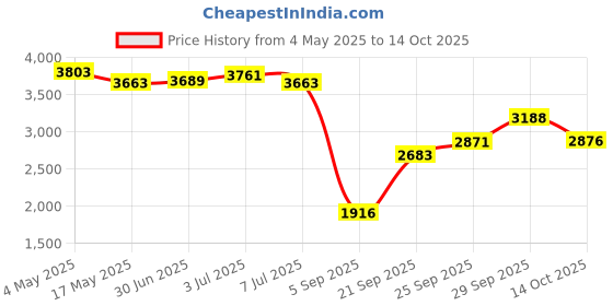 amazon.in Life Extension Pomegranate Complete Softgels, 30 Count Price History Graph from 4 May 2025 to 14 Oct 2025