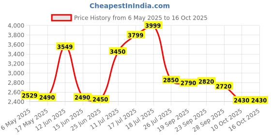 amazon.in Life Extension Pqq Caps With Bio Pqq 20 Mg, 30 Vegetarian Caps Thank You For Using Our Service life extension Price History Graph from 6 May 2025 to 15 Oct 2025