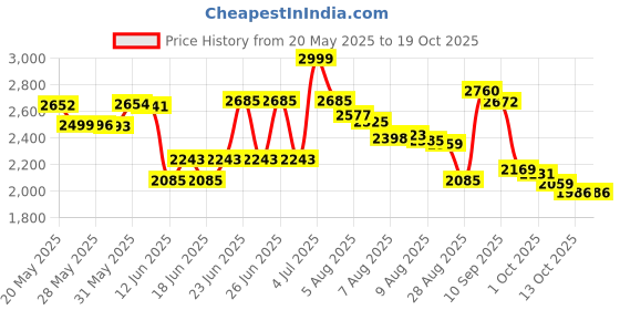 amazon.in Life Extension, Pregnenolone, 100 mg, 100 Capsules Price History Graph from 20 May 2025 to 18 Oct 2025