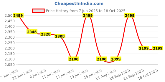 amazon.in Life Extension Pregnenolone - 50 Mg, 100 Capsules (00302) Price History Graph from 7 Jun 2025 to 17 Oct 2025
