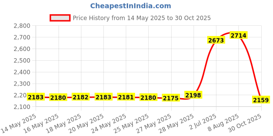 amazon.in Life Extension Silymarin, 50 Vcaps 100 mg Price History Graph from 14 May 2025 to 30 Oct 2025