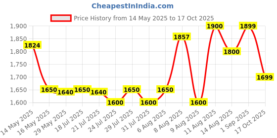 amazon.in life extension Life Extension, Specially-Coated Bromelain, 500 mg, 60 Enteric Coated Tablets life extension Price History Graph from 14 May 2025 to 17 Oct 2025