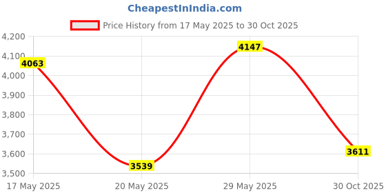 amazon.in Life Extension Super-Absorbable CoQ10 (50 mg) -60 Softgels Price History Graph from 17 May 2025 to 30 Oct 2025