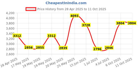 amazon.in Life Extension, Super-Absorbable CoQ10 Ubiquinone with d-Limonene, 100 mg, 60 Softgels Price History Graph from 28 Apr 2025 to 11 Oct 2025