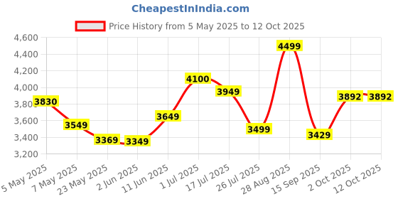 amazon.in Life Extension Super Omega-3 Plus EPA/DHA Fish Oil, Sesame Lignans, Olive Extract, Krill & Astaxanthin - Heart, Brain & Joint Health Support - Gluten-Free, Non-GMO - 120 Softgels life extension Price History Graph from 5 May 2025 to 11 Oct 2025