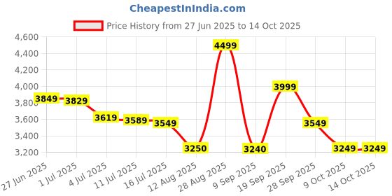 amazon.in Life Extension Super R-Lipoic Acid, 240mg, 60-Count Price History Graph from 27 Jun 2025 to 14 Oct 2025