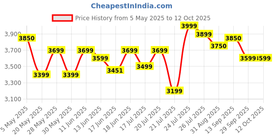 amazon.in life extension Life Extension, Super Ubiquinol CoQ10 with PQQ, 100 mg, 30 Softgels life extension Price History Graph from 5 May 2025 to 12 Oct 2025